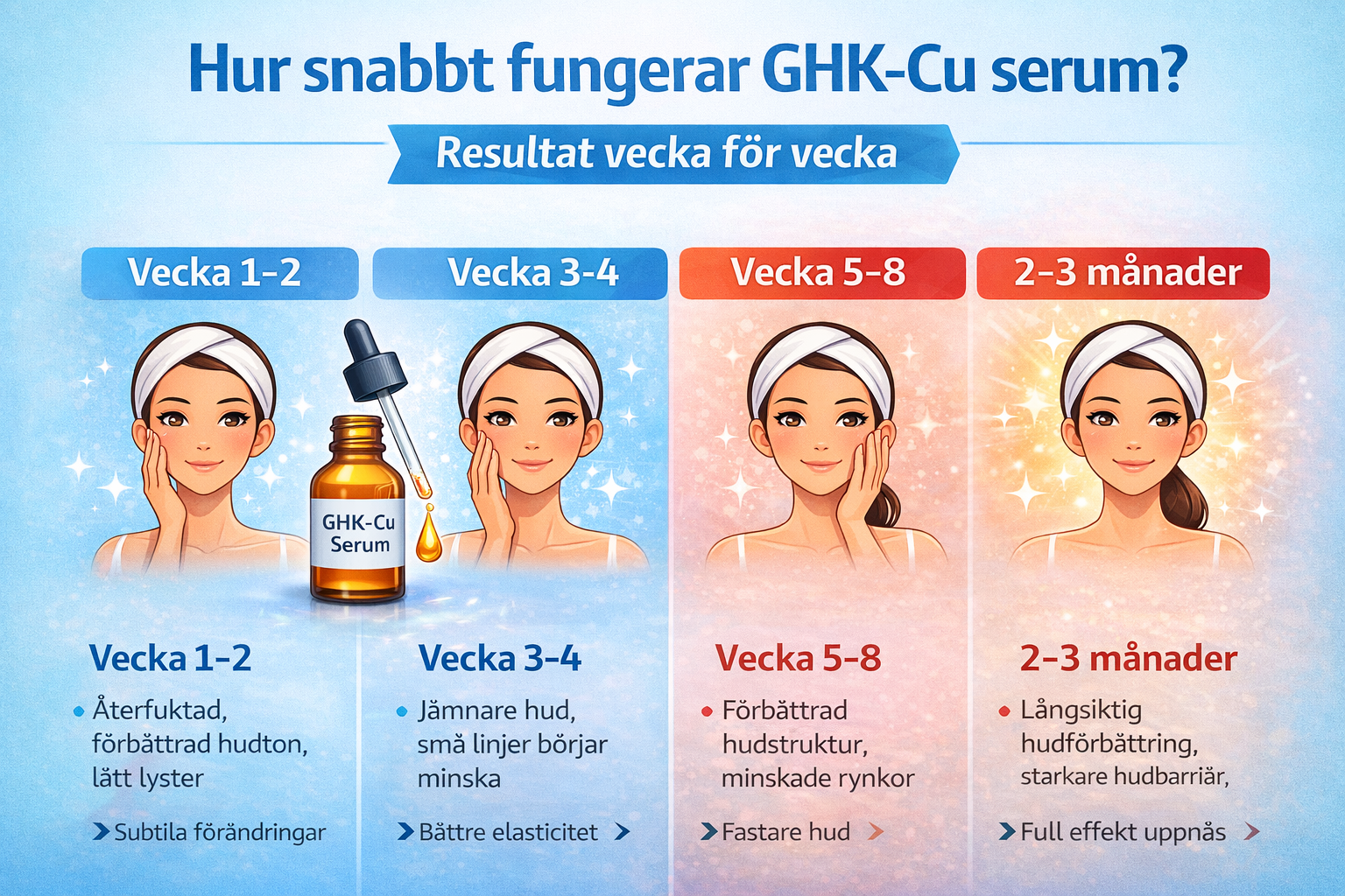 Bästa GHK-Cu serum i Sverige (2026)